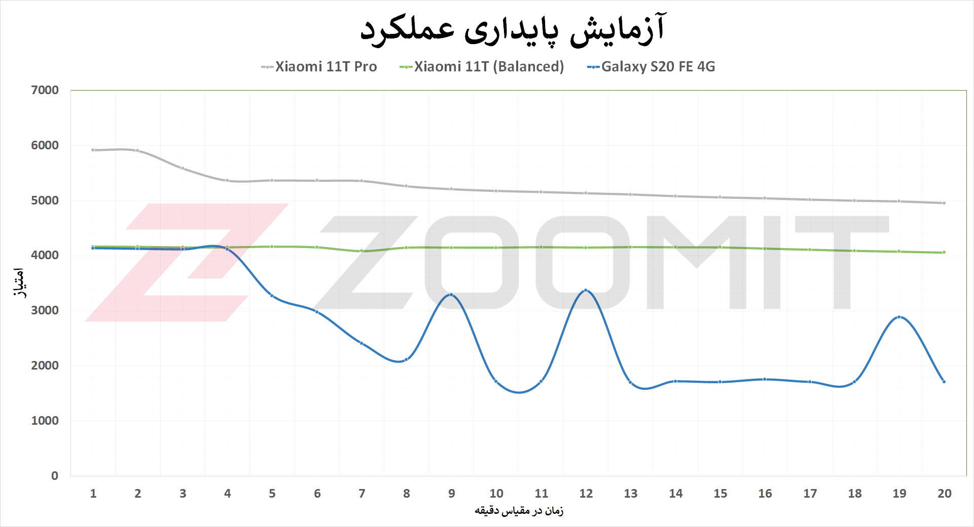 تست استرس شیائومی 11T