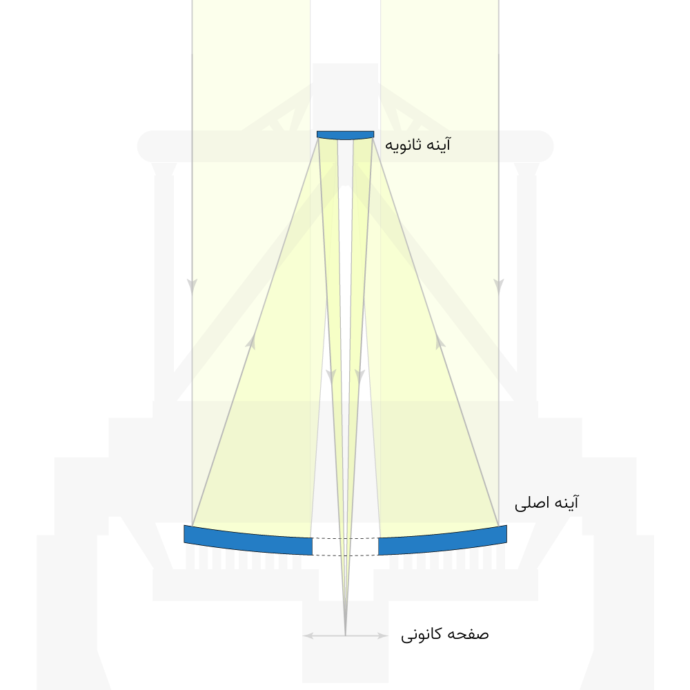طراحی اپتیکی رصدخانه ملی