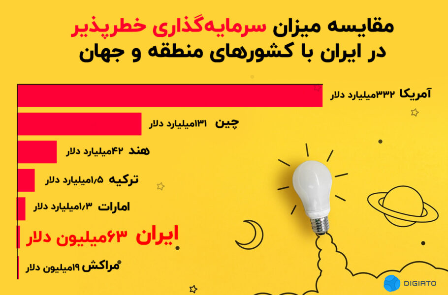 مقایسه میزان سرمایه‌گذاری خطرپذیر در ایران با کشورهای منطقه و جهان