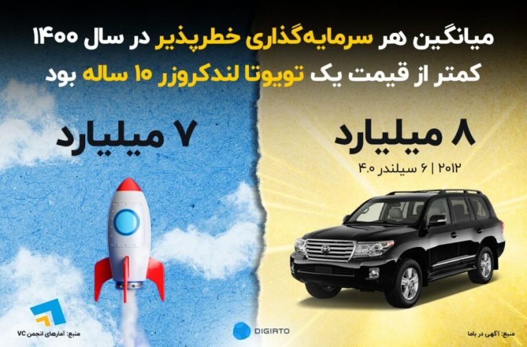 میانگین هر سرمایه‌گذاری خطرپذیر در سال ۱۴۰۰ کمتر از قیمت یک تویوتا لندکروزر ۱۰ ساله بود