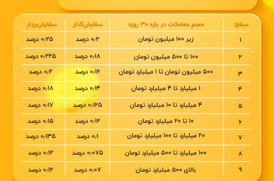 کارمزد خرید و فروش در رمزینکس 33 درصد کاهش یافت