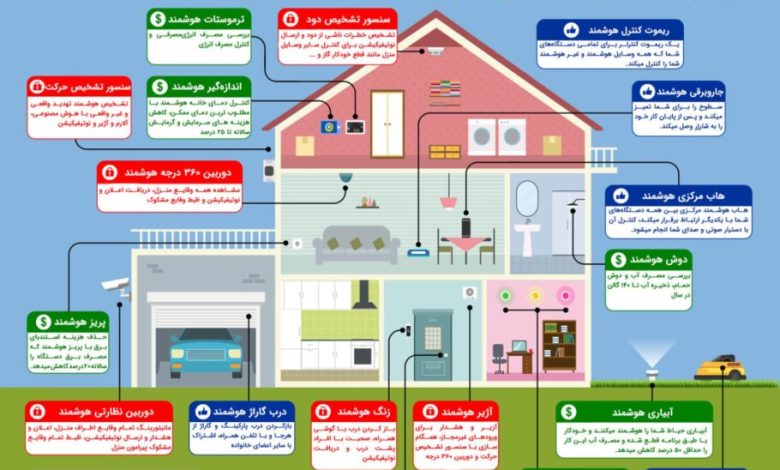 خانه و ساختمان هوشمند در یک نگاه