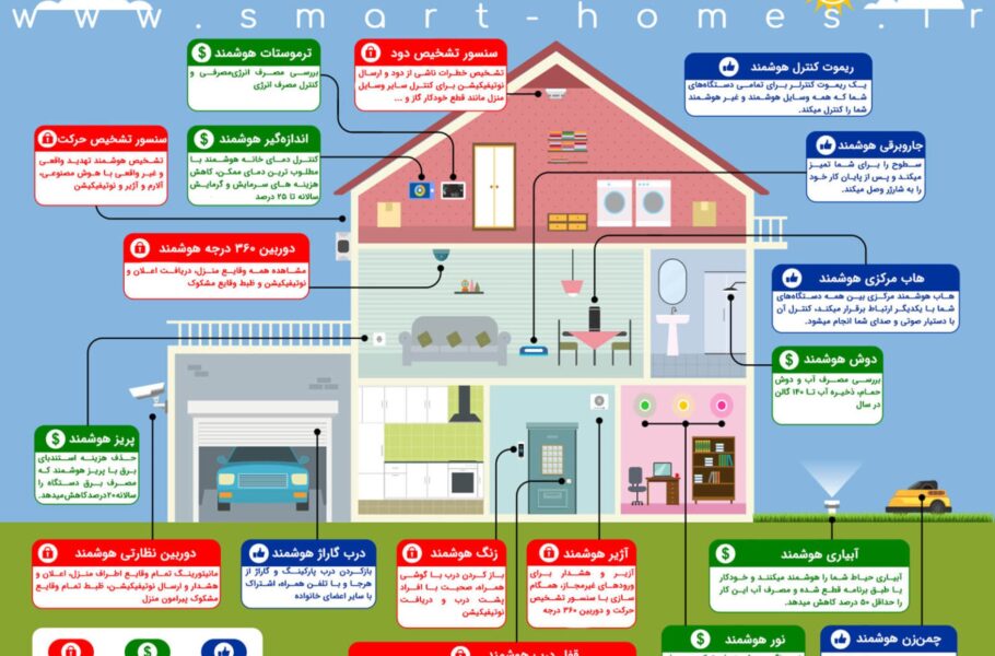 خانه و ساختمان هوشمند در یک نگاه