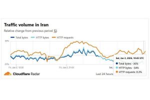 اختلال شدید در اینترنت ایران و کاهش ۳۵ درصدی ترافیک