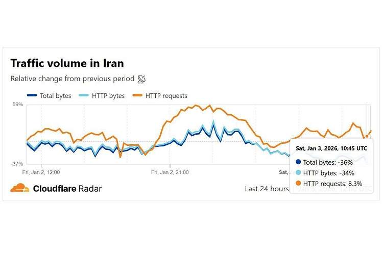 اختلال شدید در اینترنت ایران و کاهش ۳۵ درصدی ترافیک